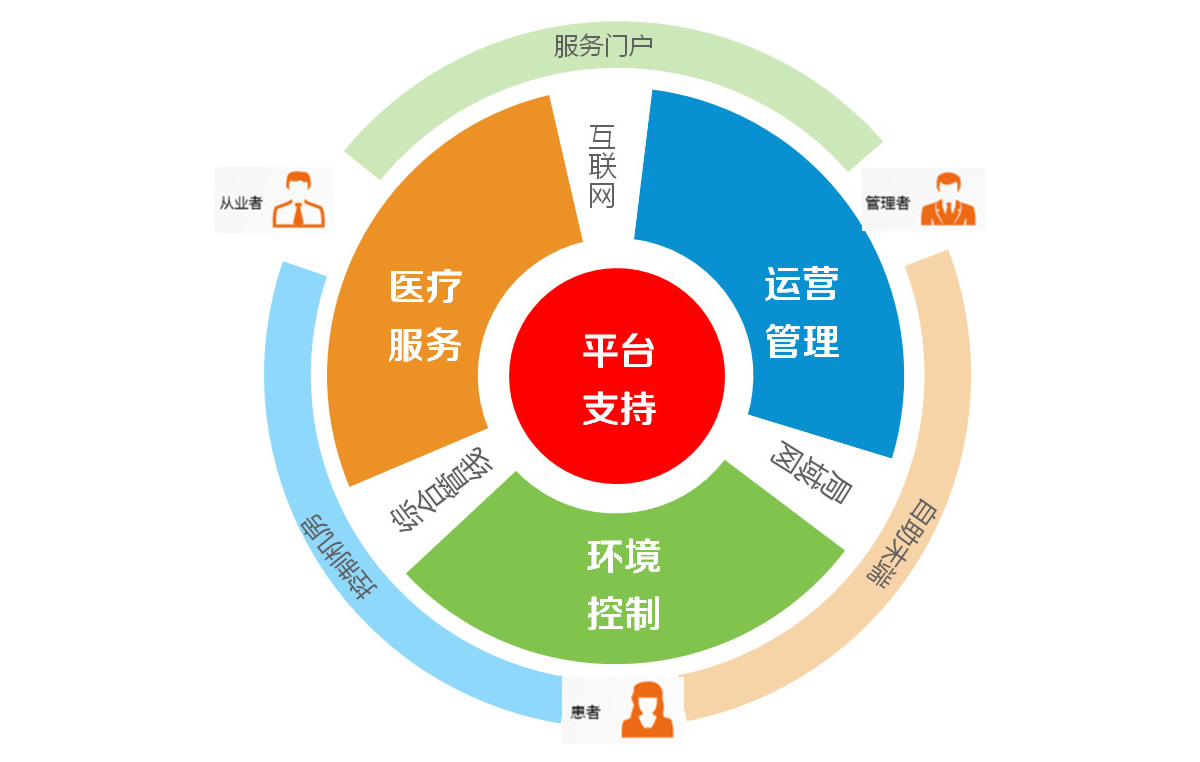 醫(yī)院智能化建設(shè) 醫(yī)院智能化規(guī)劃設(shè)計